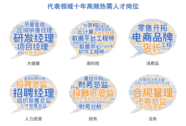 科锐国际2022薪酬报告重点领域十年高频热需人才岗位