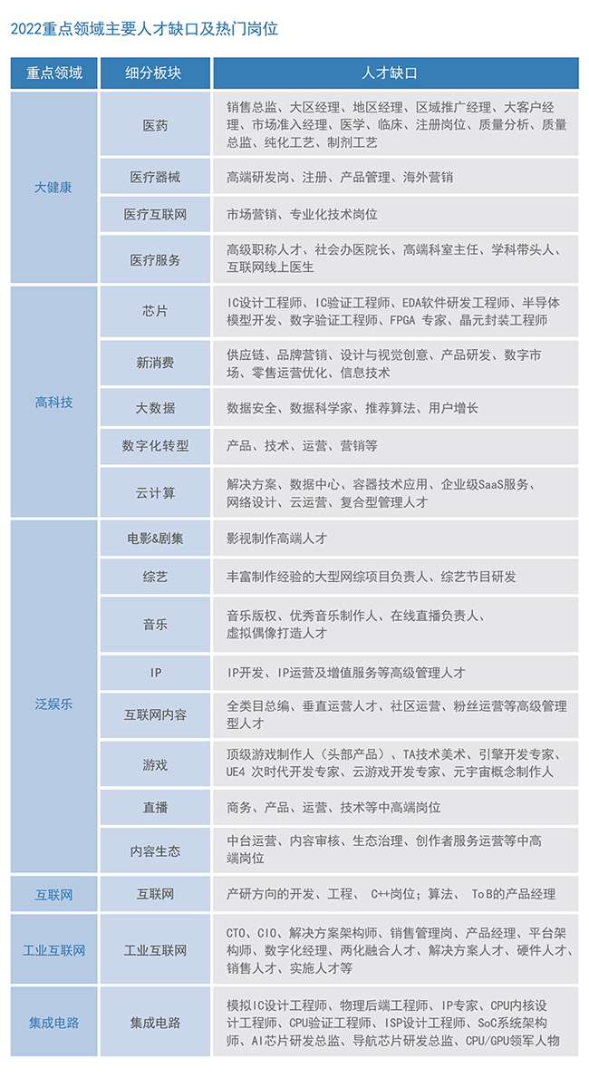 科锐国际2022薪酬报告重点领域主要人才缺口及热门岗位