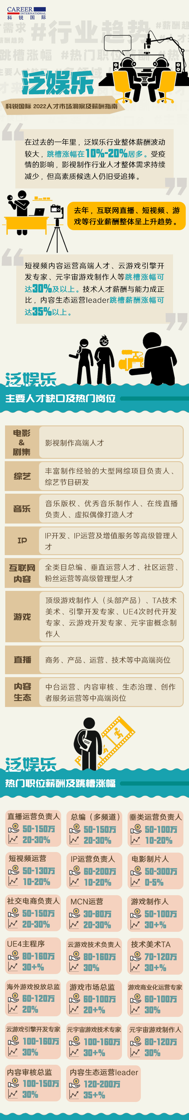 知名猎头公司科锐国际市场研究中心连续第十年权威发布薪酬报告——《人才市场洞察及薪酬指南》泛娱乐篇