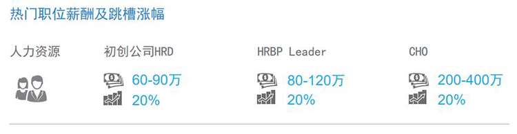科锐国际猎头公司资深行业专家对2022年热门职位薪酬范围及跳槽涨幅的预测图