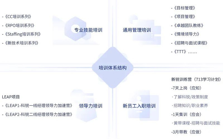 人力资源公司科锐国际的员工培养培训体系