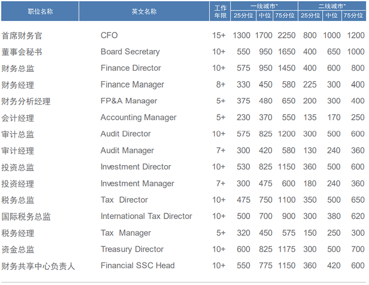 知名猎头公司科锐国际薪酬报告中对财务领域的人才薪酬分析