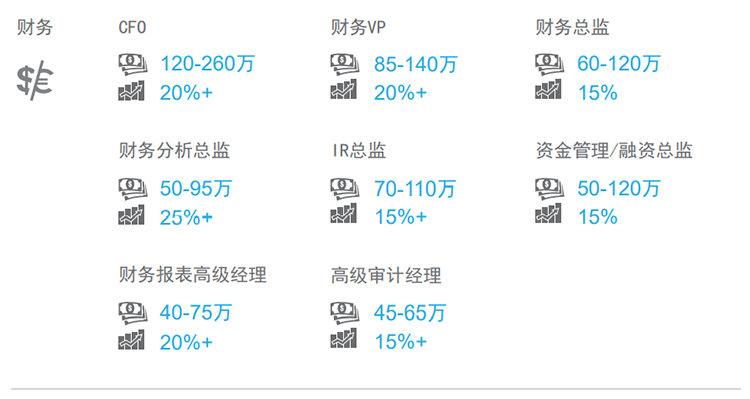 知名猎头公司科锐国际薪酬报告中对财务领域的热门职位分析