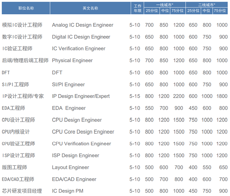 知名猎头公司科锐国际薪酬报告对22年集成电路行业职位薪酬统计