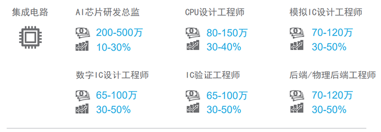 知名猎头公司科锐国际薪酬报告对22年集成电路行业热门职位预测