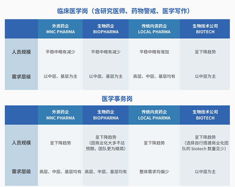 来源:猎头公司科锐国际联合医脉同道发布《大健康人才市场观察季刊(总第三期)》