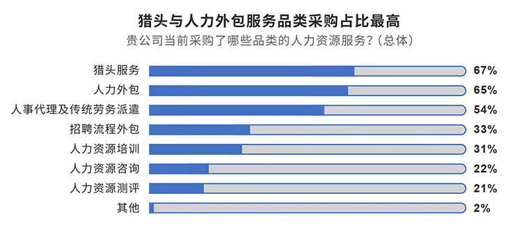 猎头公司科锐国际与采购中国联合重磅发布的《人力外包服务采购白皮书》内容节选1