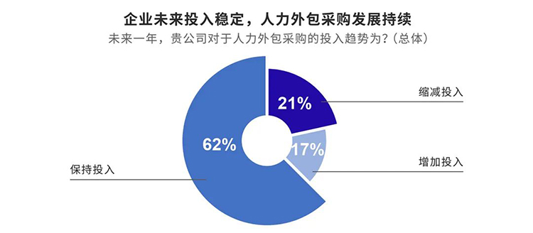猎头公司科锐国际与采购中国联合重磅发布的《人力外包服务采购白皮书》内容节选1