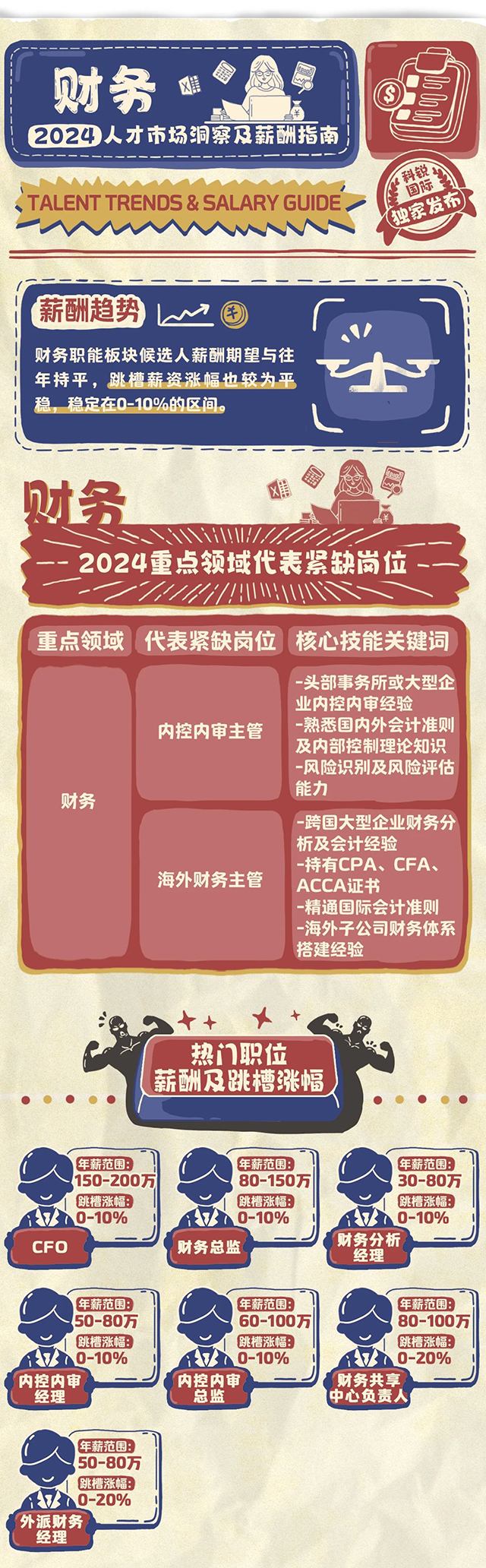 知名猎头公司科锐国际市场研究中心发布的薪酬报告-财务篇