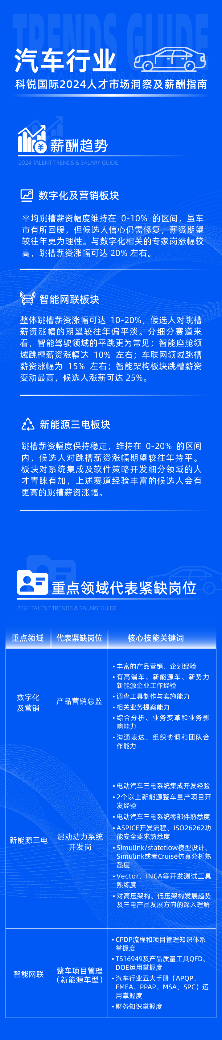 领先的猎头公司科锐国际发布2024年汽车行业薪酬报告热招岗位及所需技能