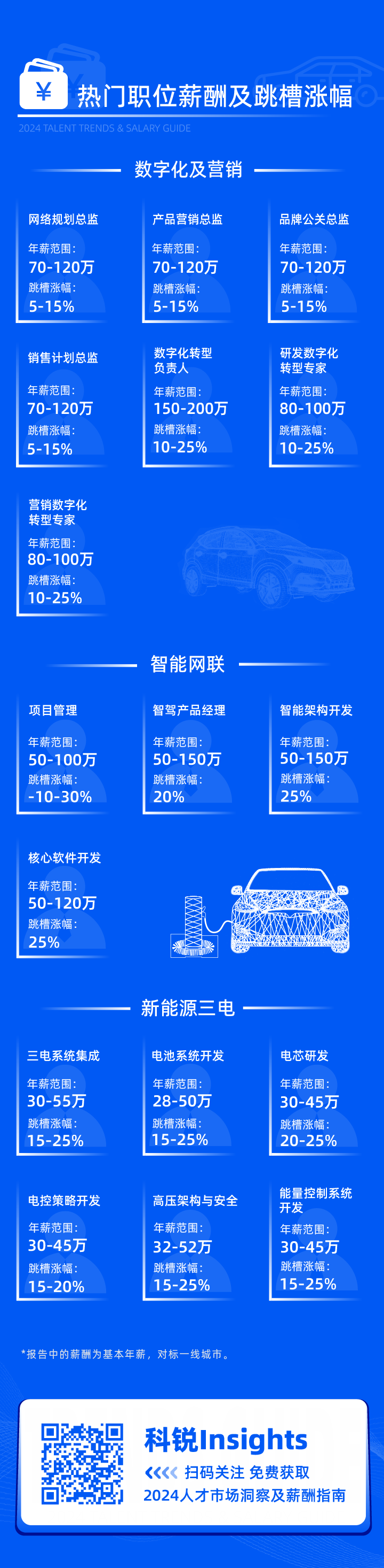 领先的猎头公司科锐国际发布2024年汽车行业薪酬报告核心岗位及薪酬区间