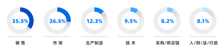 人力资源公司科锐国际研究发现，中国制造业企业出海岗位需求已从销售、职能向生产运营、技术研发方向延展