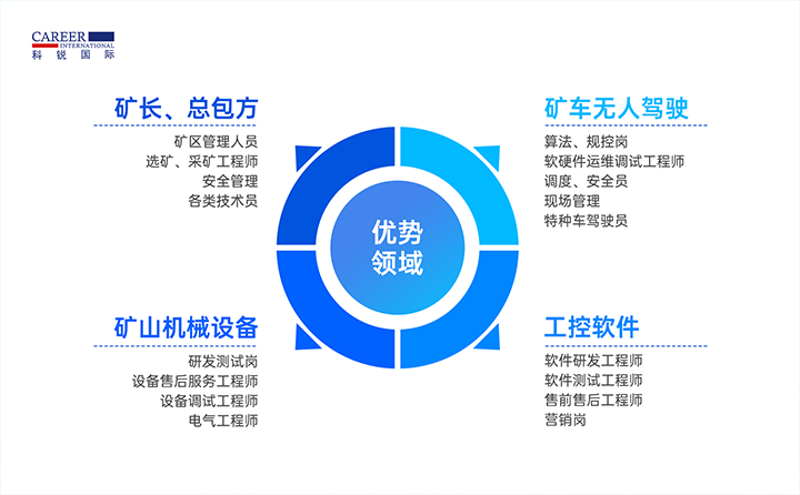 人力资源公司科锐国际有完备的矿山人才整体解决方案