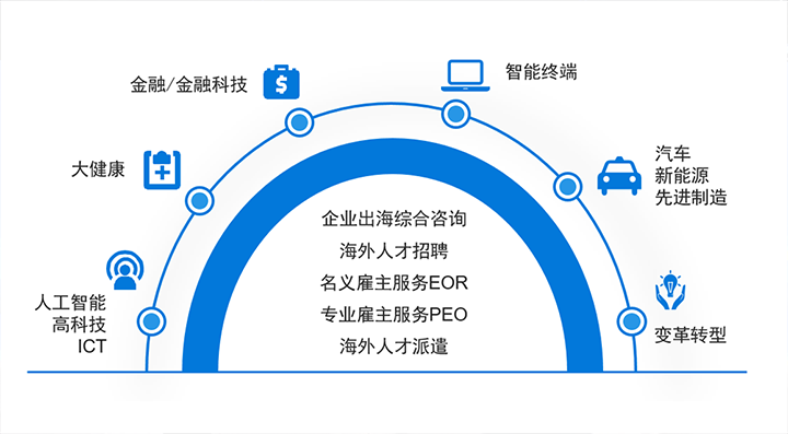 人力资源公司科锐国际在中企出海的关键领域都可提供全方位一站式人力资源服务解决方案