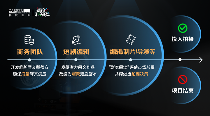人力资源公司科锐国际泛娱乐业务负责人为大家介绍短剧编辑这一近年来炙手可热的岗位人才市场情况