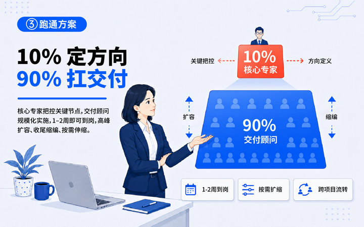 科锐国际领先推出独立顾问服务与客户一同拆解项目启动人力难题