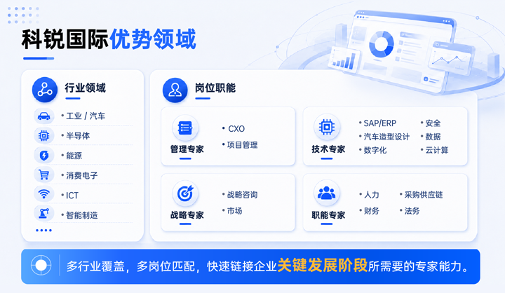 科锐国际领先推出独立顾问服务与客户一同拆解项目启动人力难题