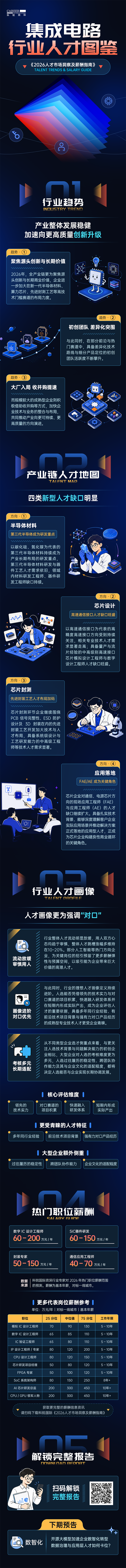 科锐国际2026年人才市场洞察与薪酬指南集成电路篇介绍最新集成电路行业发展前沿趋势与最新人才市场需求动向
